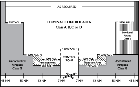 Terminal Control area. Структура воздушного пространства. Terminal airspace. Controlled area. Area control