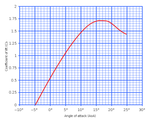 A typical lift curve, showing where lift angle is reached, which is about 17 degrees in this example. Image from wikipedia.org