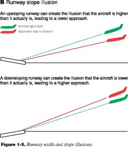 Runway slope illusions. Image courtesy of americanflyers.net