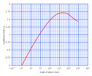A typical lift curve, showing where lift angle is reached, which is about 16 degrees in this example. Image from wikipedia.org