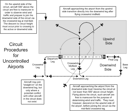 Circuit procedures for uncontrolled airspace